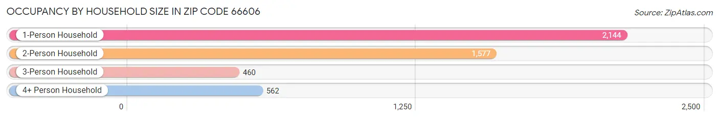 Occupancy by Household Size in Zip Code 66606