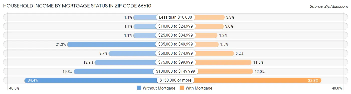 Household Income by Mortgage Status in Zip Code 66610