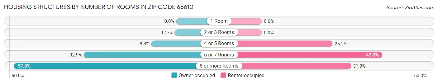 Housing Structures by Number of Rooms in Zip Code 66610
