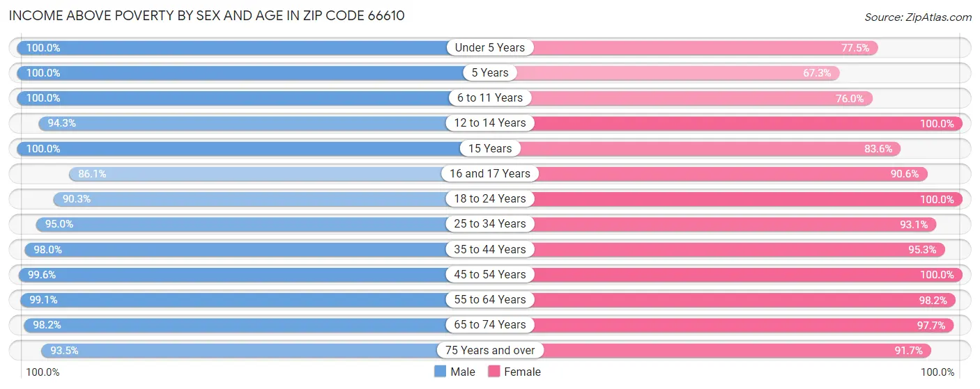 Income Above Poverty by Sex and Age in Zip Code 66610