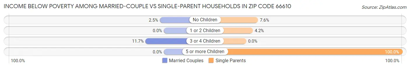 Income Below Poverty Among Married-Couple vs Single-Parent Households in Zip Code 66610