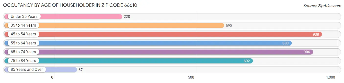 Occupancy by Age of Householder in Zip Code 66610