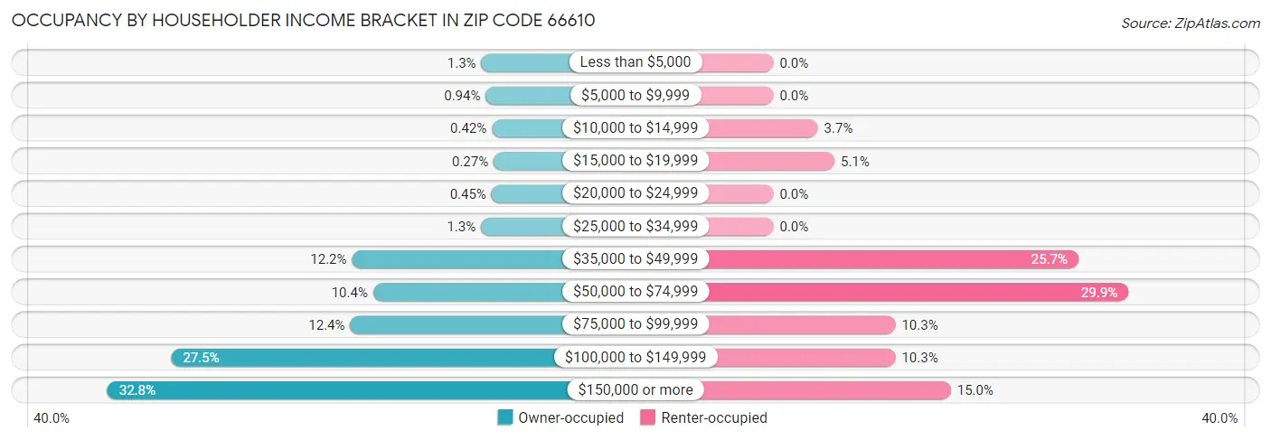 Occupancy by Householder Income Bracket in Zip Code 66610