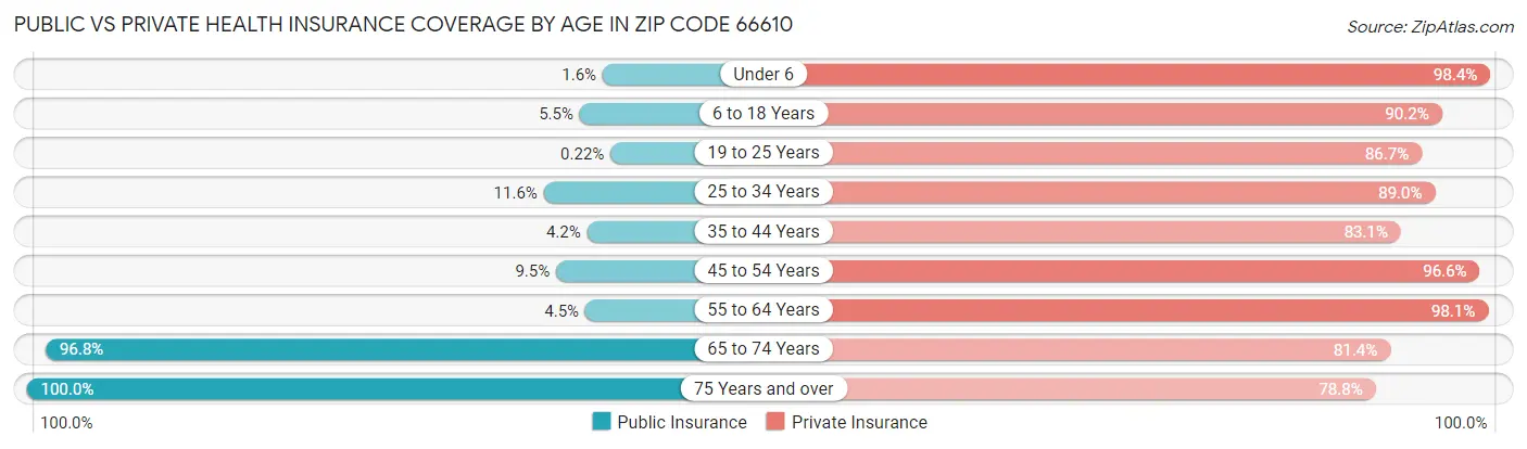Public vs Private Health Insurance Coverage by Age in Zip Code 66610