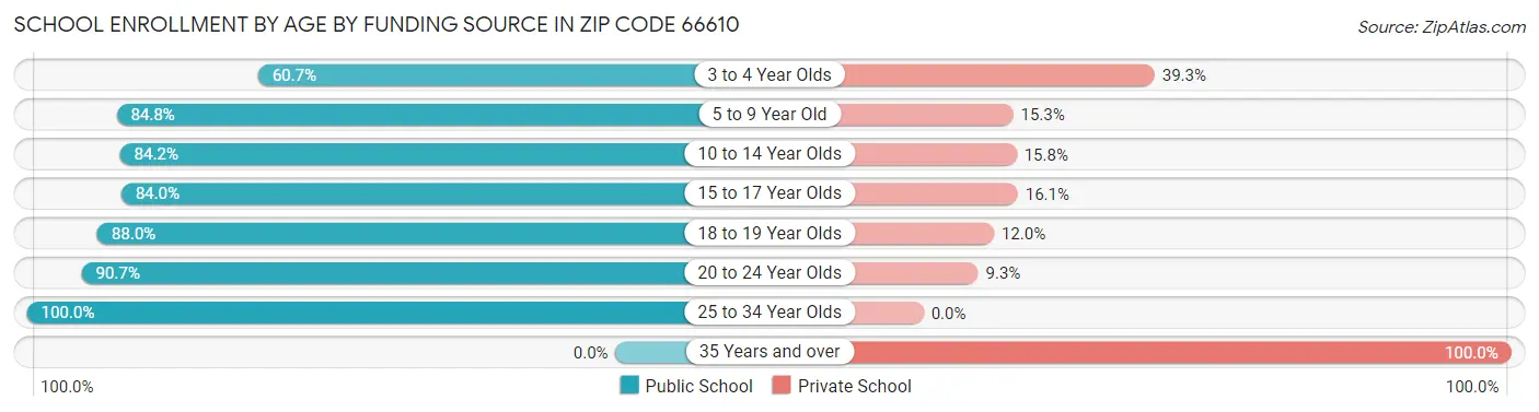 School Enrollment by Age by Funding Source in Zip Code 66610