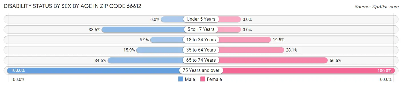 Disability Status by Sex by Age in Zip Code 66612