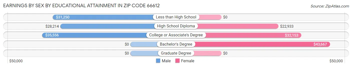 Earnings by Sex by Educational Attainment in Zip Code 66612