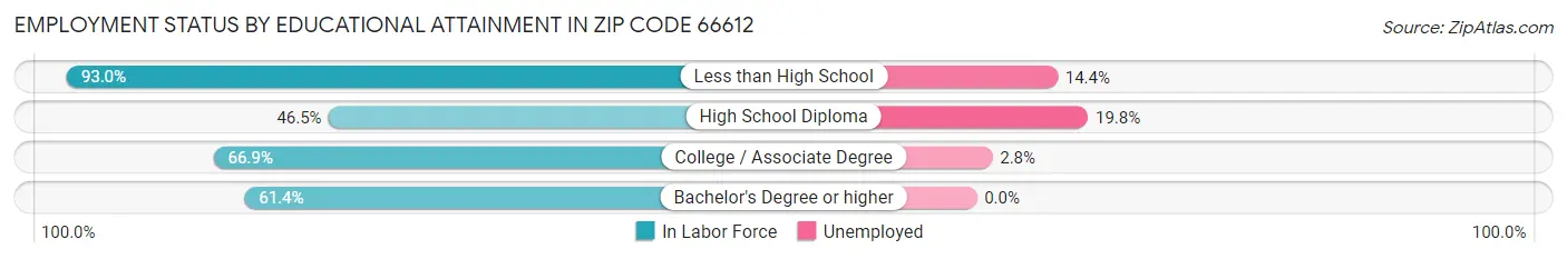 Employment Status by Educational Attainment in Zip Code 66612