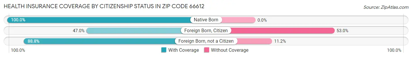 Health Insurance Coverage by Citizenship Status in Zip Code 66612