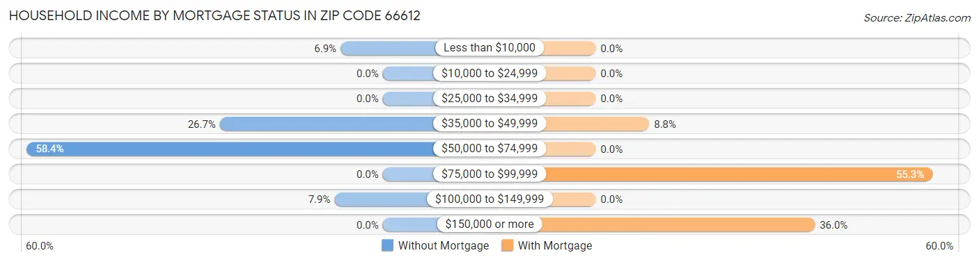 Household Income by Mortgage Status in Zip Code 66612