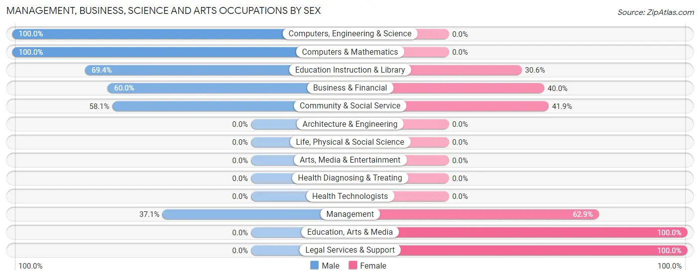 Management, Business, Science and Arts Occupations by Sex in Zip Code 66612