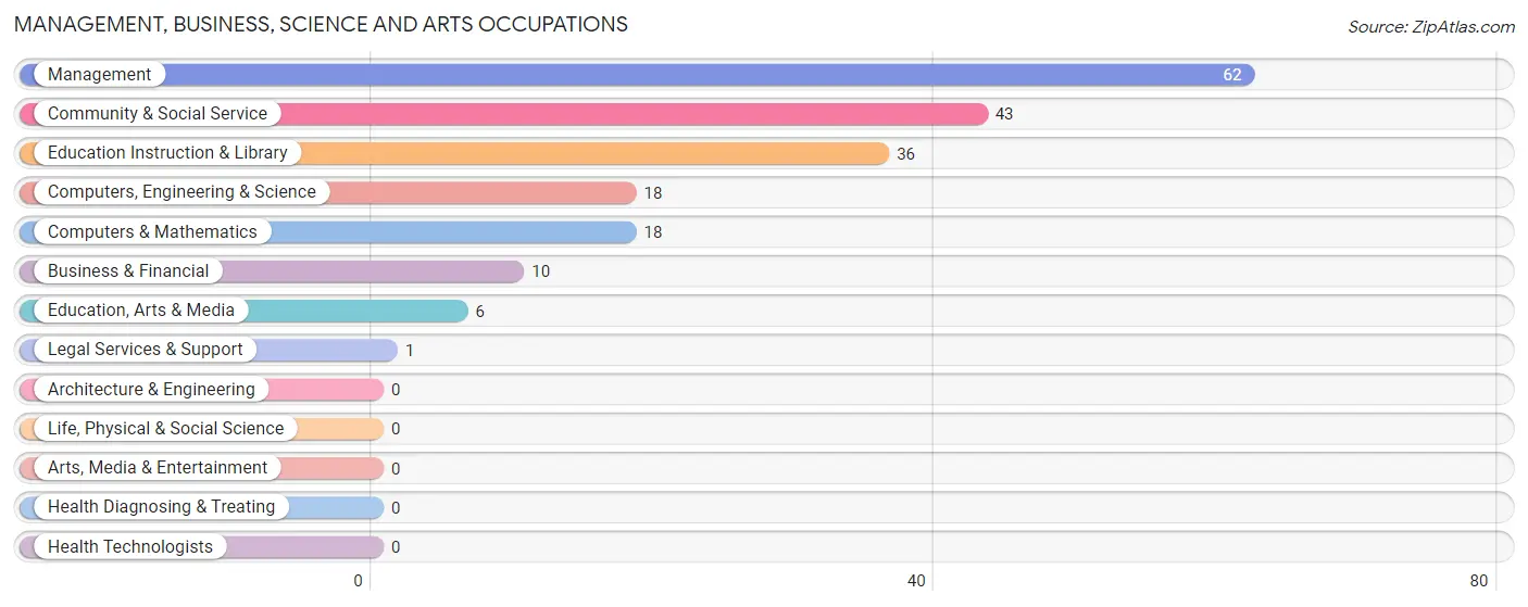 Management, Business, Science and Arts Occupations in Zip Code 66612