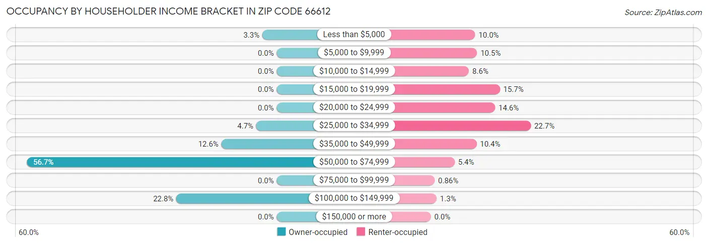 Occupancy by Householder Income Bracket in Zip Code 66612