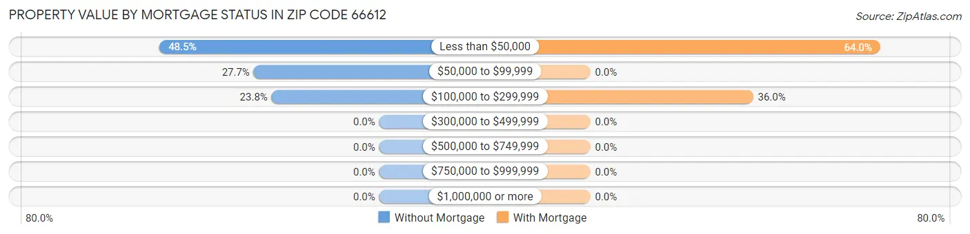 Property Value by Mortgage Status in Zip Code 66612