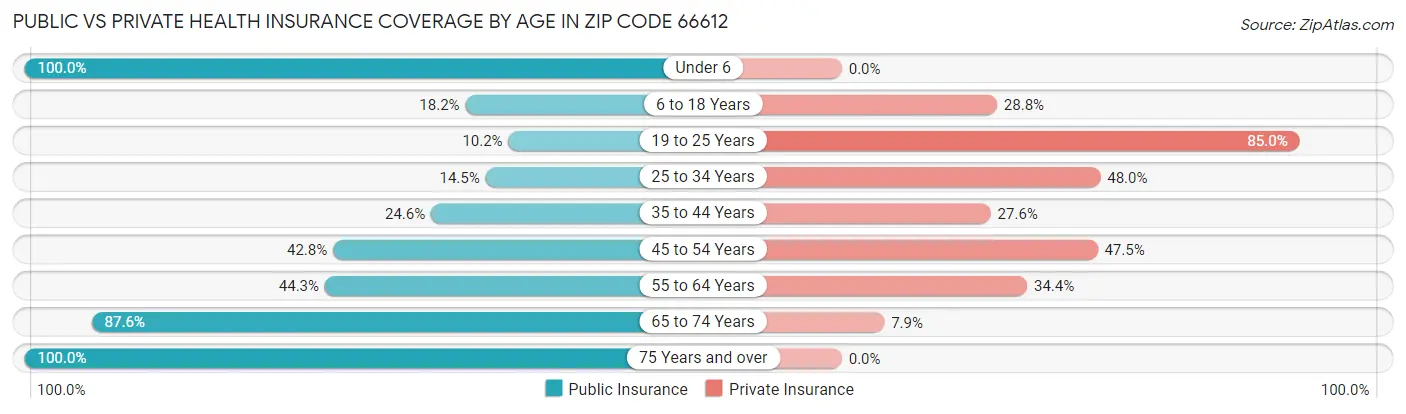 Public vs Private Health Insurance Coverage by Age in Zip Code 66612