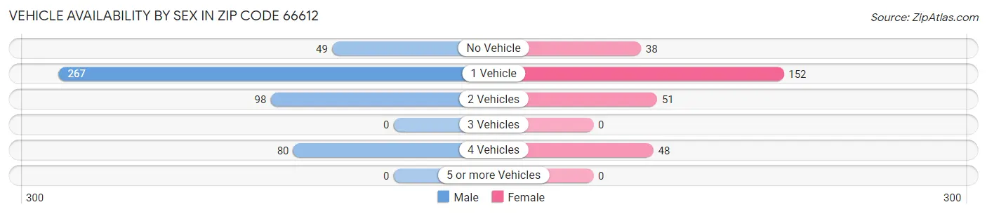 Vehicle Availability by Sex in Zip Code 66612
