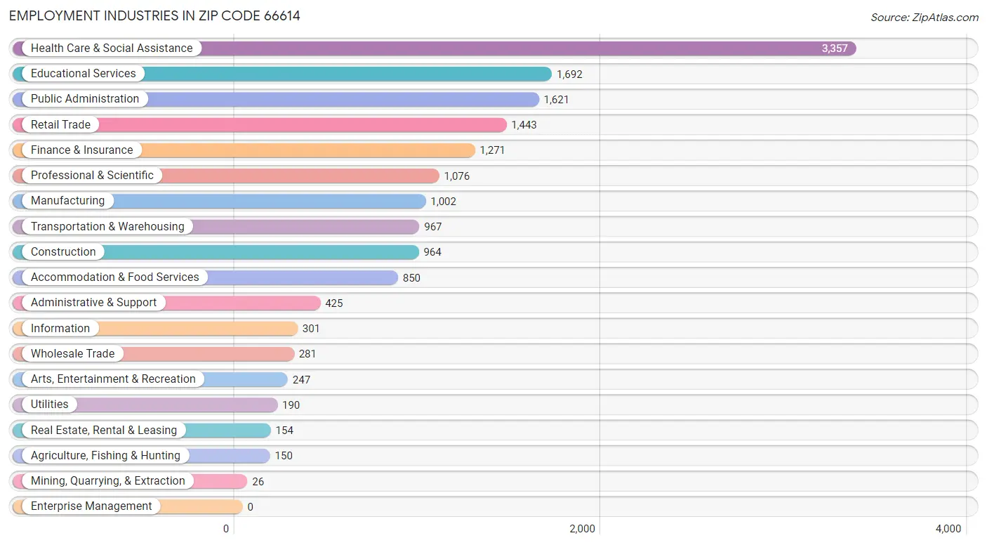 Employment Industries in Zip Code 66614