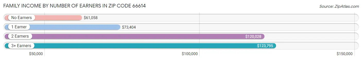 Family Income by Number of Earners in Zip Code 66614