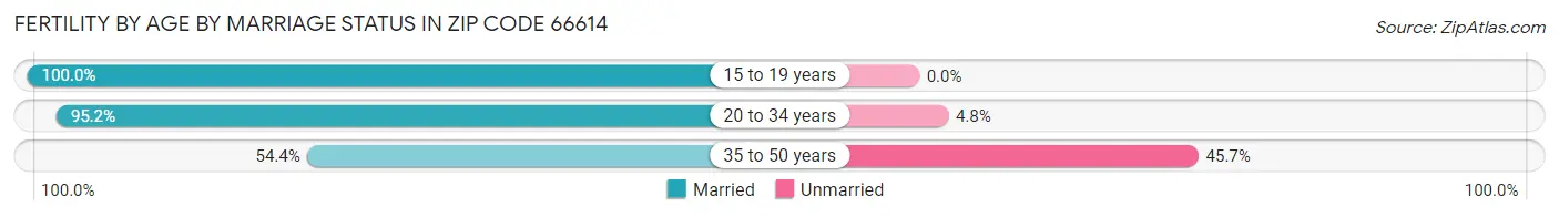 Female Fertility by Age by Marriage Status in Zip Code 66614