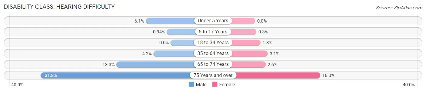 Disability in Zip Code 66614: <span>Hearing Difficulty</span>