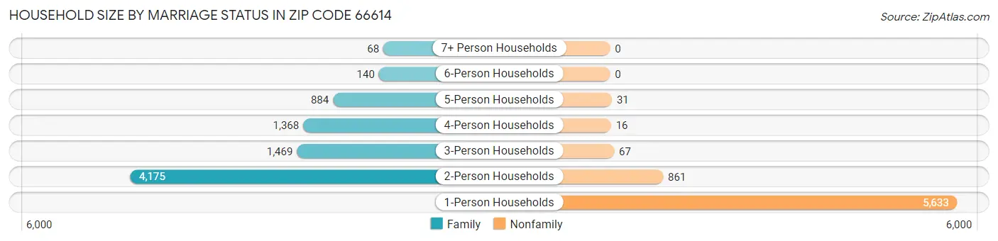 Household Size by Marriage Status in Zip Code 66614