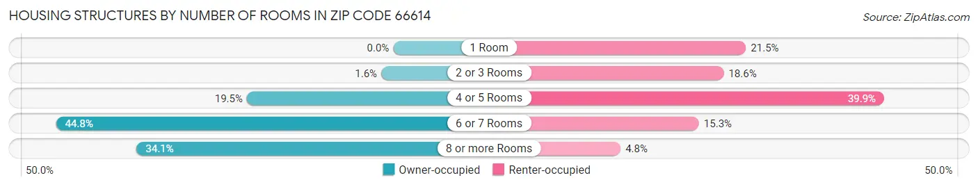 Housing Structures by Number of Rooms in Zip Code 66614