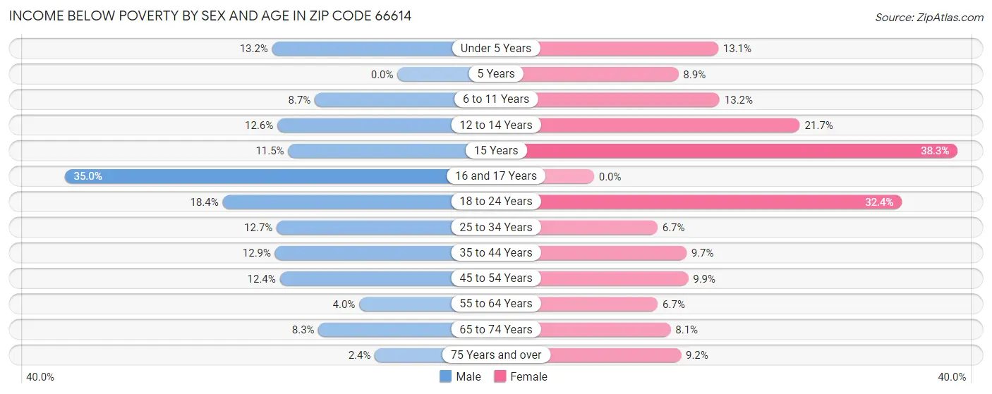 Income Below Poverty by Sex and Age in Zip Code 66614