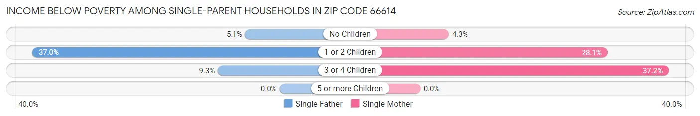 Income Below Poverty Among Single-Parent Households in Zip Code 66614