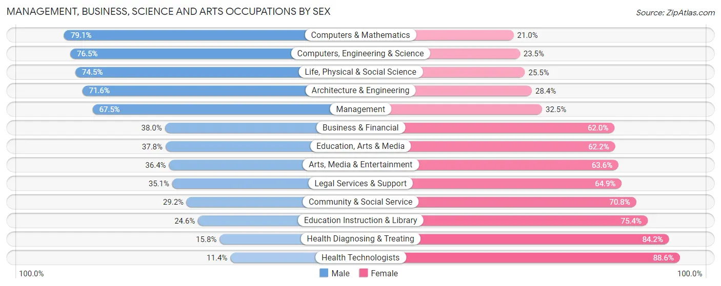 Management, Business, Science and Arts Occupations by Sex in Zip Code 66614
