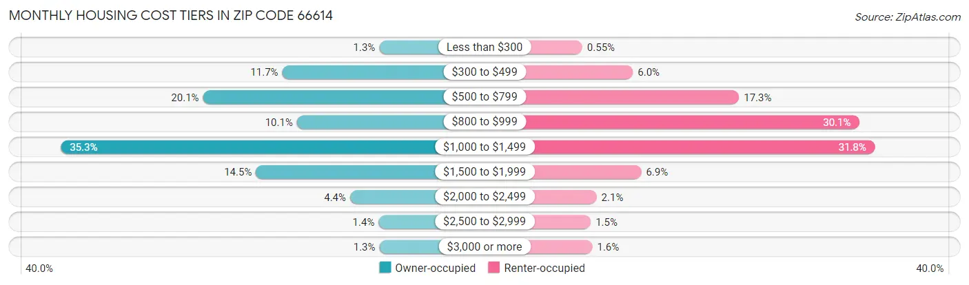 Monthly Housing Cost Tiers in Zip Code 66614