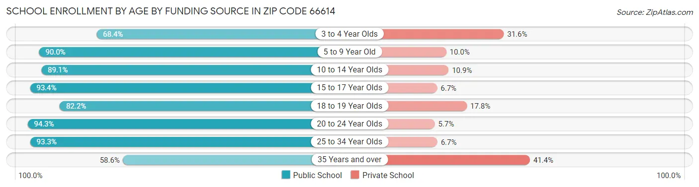 School Enrollment by Age by Funding Source in Zip Code 66614