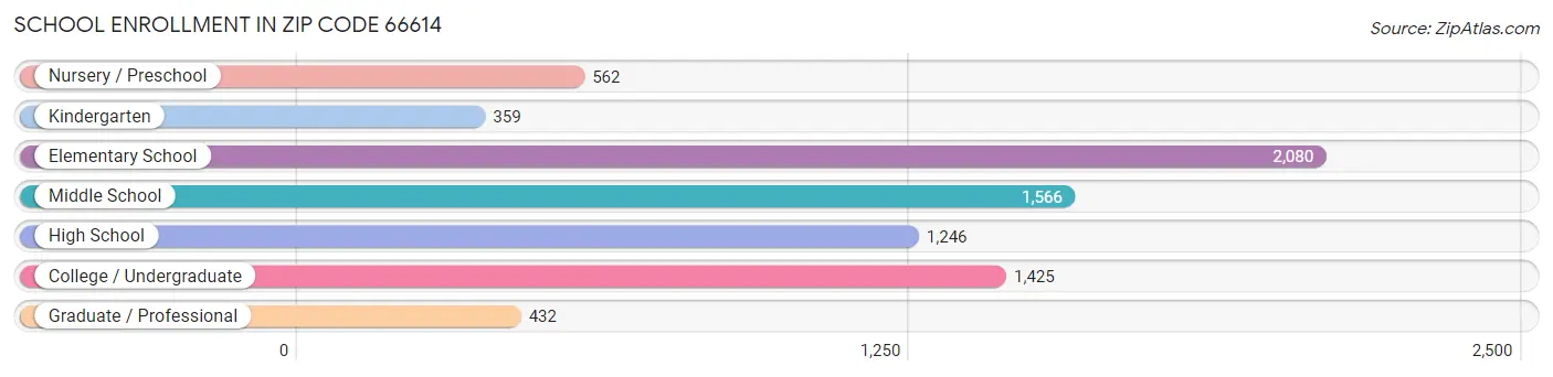 School Enrollment in Zip Code 66614