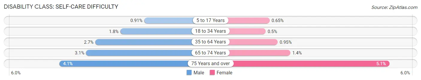 Disability in Zip Code 66614: <span>Self-Care Difficulty</span>