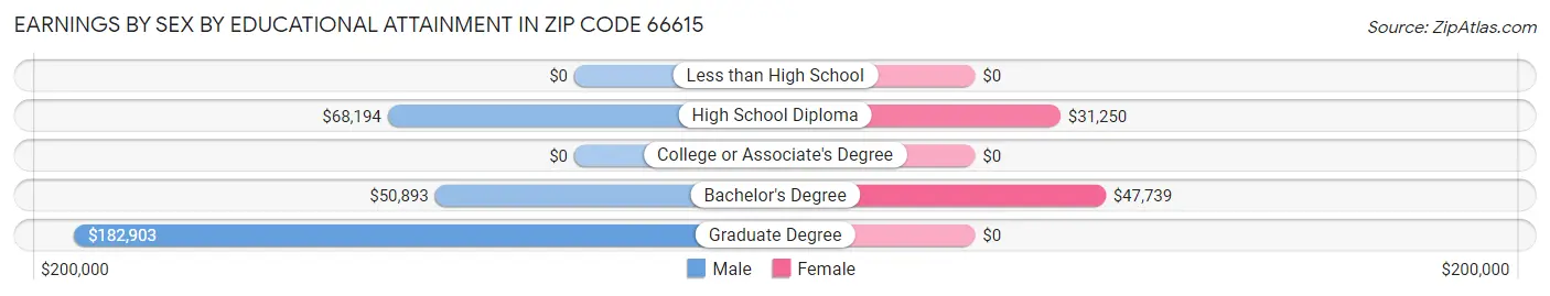 Earnings by Sex by Educational Attainment in Zip Code 66615