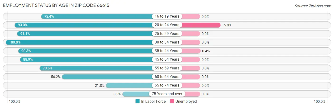 Employment Status by Age in Zip Code 66615