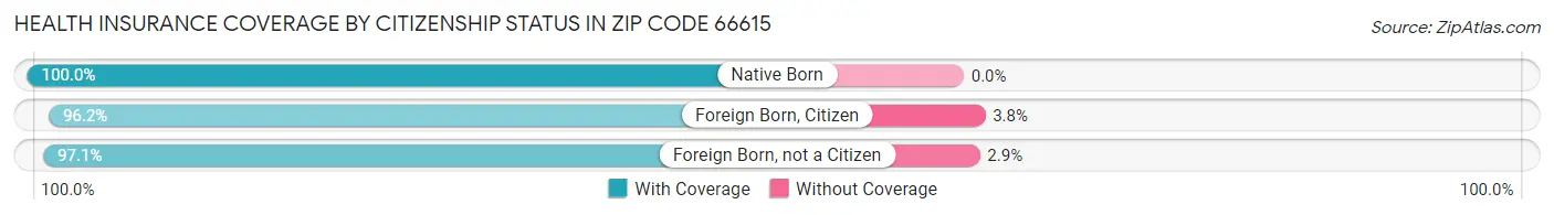 Health Insurance Coverage by Citizenship Status in Zip Code 66615