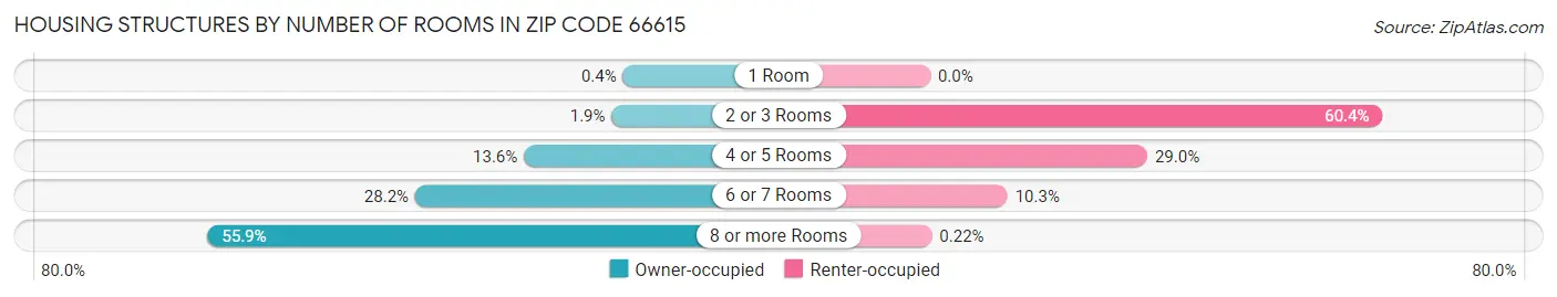 Housing Structures by Number of Rooms in Zip Code 66615
