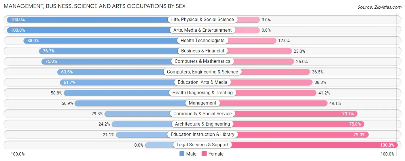 Management, Business, Science and Arts Occupations by Sex in Zip Code 66615