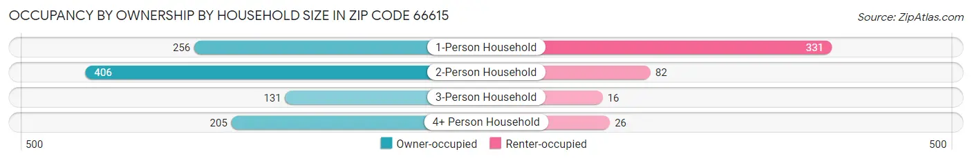 Occupancy by Ownership by Household Size in Zip Code 66615