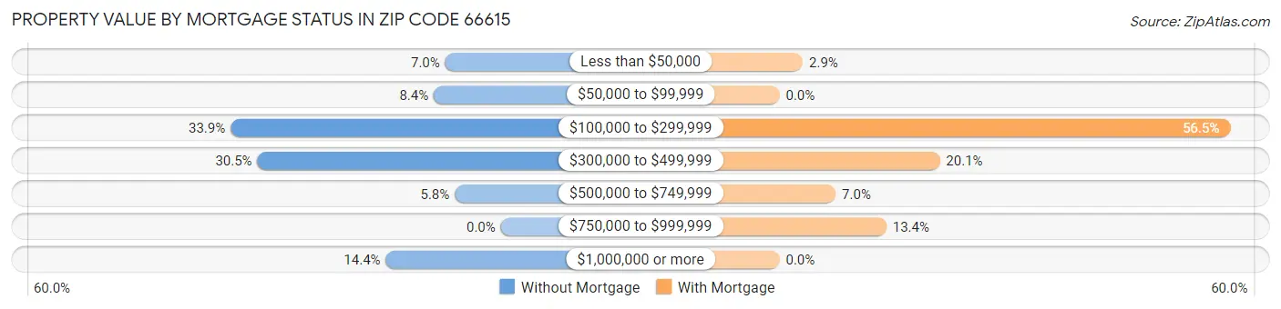 Property Value by Mortgage Status in Zip Code 66615