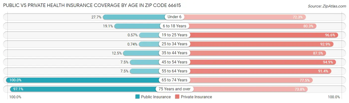 Public vs Private Health Insurance Coverage by Age in Zip Code 66615