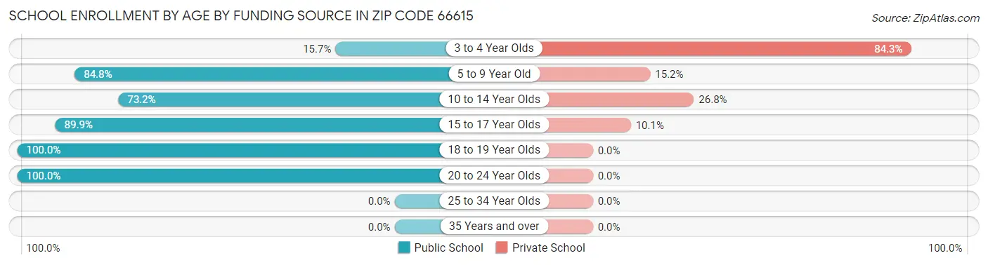 School Enrollment by Age by Funding Source in Zip Code 66615