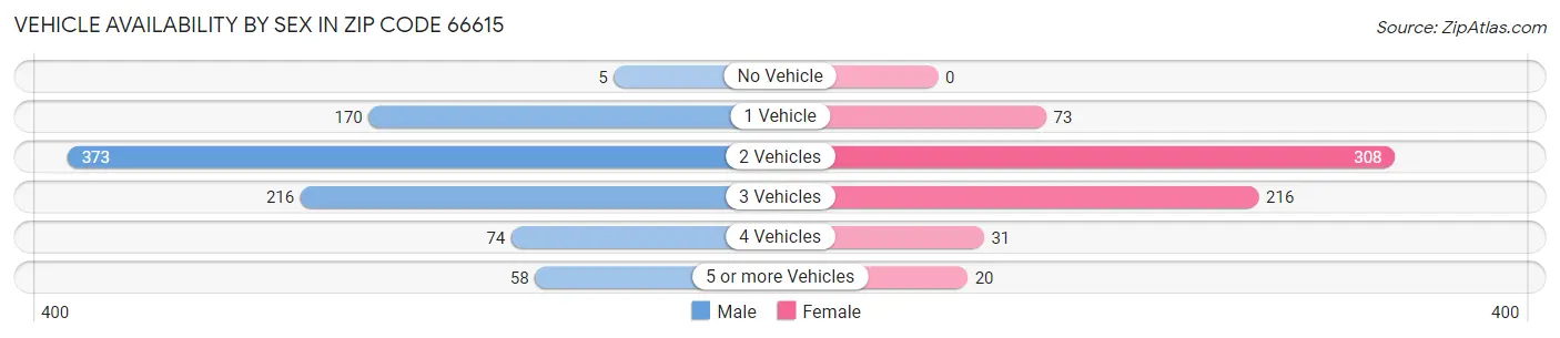 Vehicle Availability by Sex in Zip Code 66615
