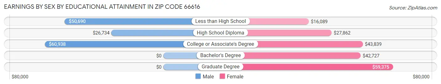 Earnings by Sex by Educational Attainment in Zip Code 66616