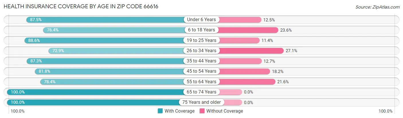 Health Insurance Coverage by Age in Zip Code 66616
