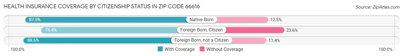 Health Insurance Coverage by Citizenship Status in Zip Code 66616