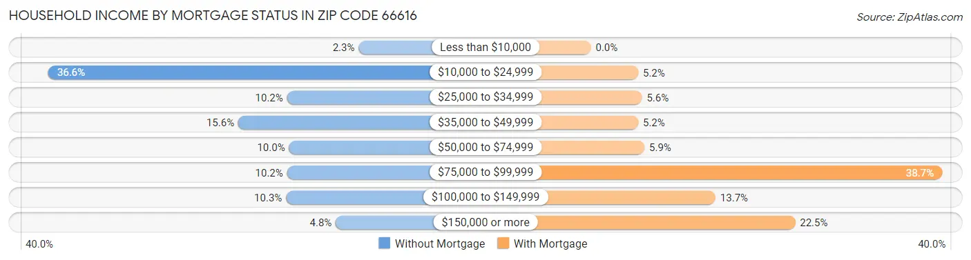 Household Income by Mortgage Status in Zip Code 66616