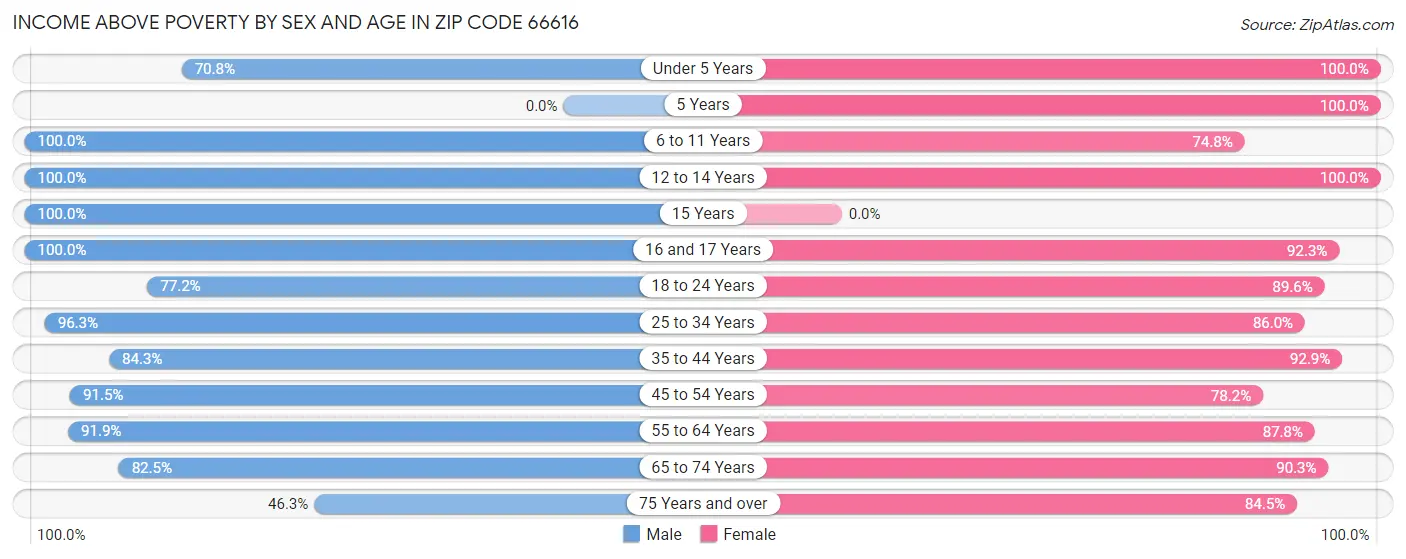 Income Above Poverty by Sex and Age in Zip Code 66616