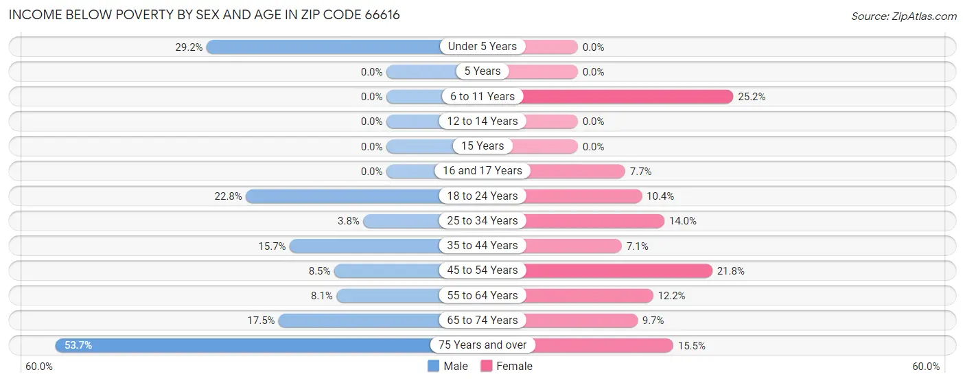 Income Below Poverty by Sex and Age in Zip Code 66616