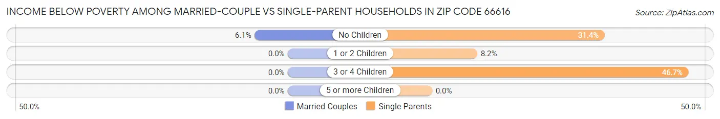 Income Below Poverty Among Married-Couple vs Single-Parent Households in Zip Code 66616